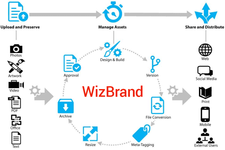 Digital Asset Management Software DevOps Freelancer
